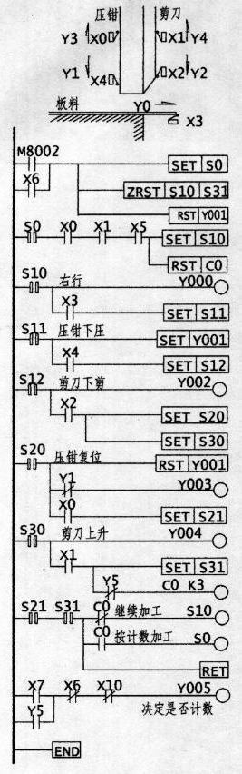 /用PLC設(shè)計(jì)剪床自動(dòng)控制: 要求:開始時(shí)壓鉗、剪刀應(yīng)在X0、X1閉合待機(jī)狀態(tài)。板料推進(jìn)至X3位置,壓鉗下壓至X4位壓力上升。此時(shí)剪刀下剪,剪完后剪刀上升至X1處(同時(shí)計(jì)數(shù)一次),壓鉗上升至X0處,進(jìn)入第二次 ... 用PLC設(shè)計(jì)剪床自動(dòng)控制:
要求:開始時(shí)壓鉗、剪刀應(yīng)在X0、X1閉合待機(jī)狀態(tài)。板料推進(jìn)至X3位置,壓鉗下壓至X4位壓力上升。此時(shí)剪刀下剪,剪完后剪刀上升至X1處(同時(shí)計(jì)數(shù)一次),壓鉗上升至X0處,進(jìn)入第二次剪切狀態(tài)。可按計(jì)數(shù)剪切,也可不計(jì)數(shù)剪切
一、梯形圖如下:
![
